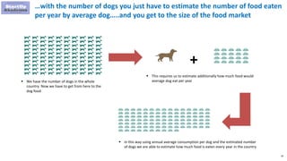 39
…with the number of dogs you just have to estimate the number of food eaten
per year by average dog…..and you get to the size of the food market
 We have the number of dogs in the whole
country. Now we have to get from here to the
dog food
 This requires us to estimate additionally how much food would
average dog eat per year
 In this way using annual average consumption per dog and the estimated number
of dogs we are able to estimate how much food is eaten every year in the country
+
 