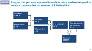 49
Imagine that you were supposed to say how much you have to spend to
create a company that has revenue of $ 100 M dollar
Total Costs
$ 400 M
Cost of 1 lead
$ 2 K
# of leads
200 K
÷
% Conversion
10%
x # of customers
20 K
Average revenue
per customer
$ 5 K
Revenues
$ 100 M
x
 