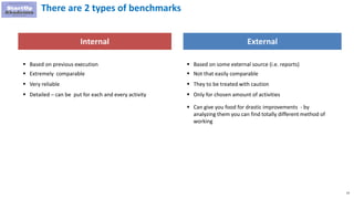 53
There are 2 types of benchmarks
Internal External
 Based on previous execution
 Extremely comparable
 Very reliable
 Detailed – can be put for each and every activity
 Based on some external source (i.e. reports)
 Not that easily comparable
 They to be treated with caution
 Only for chosen amount of activities
 Can give you food for drastic improvements - by
analyzing them you can find totally different method of
working
 
