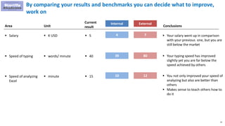 54
By comparing your results and benchmarks you can decide what to improve,
work on
Internal
 Salary
 Speed of typing
 Speed of analyzing
Excel
Area Unit
Current
result
 K USD
 words/ minute
 minute
 5
 40
 15
4
39
10
External
7
80
12
 Your salary went up in comparison
with your previous one, but you are
still below the market
 Your typing speed has improved
slightly yet you are far below the
speed achieved by others
 You not only improved your speed of
analyzing but also are better than
others
 Makes sense to teach others how to
do it
Conclusions
 