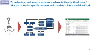 56
To understand and analyze business you have to identify the drivers /
KPIs that a key for specific business and translate it into a model in Excel
# transactions
Average
revenue per
transaction
Total revenuex
% Fee of the
marketplace
Average
transaction value
Total searches % conversion
x
x
Total Costs
Total margin
-
Rent
People
Cost of traffic
Ratio of visitors
to searches
Average cost of 1
visit
+
x
Development
 