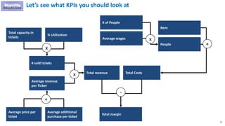 63
Let’s see what KPIs you should look at
# sold tickets
Average revenue
per Ticket
Total revenue Total Costs
x
Total margin
-
Average price per
ticket
Average additional
purchase per ticket
Total capacity in
tickets
% Utilization
Rent
People
# of People
Average wages
+
+
x
x
 