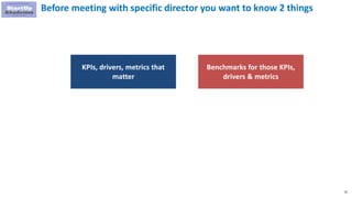 65
Before meeting with specific director you want to know 2 things
KPIs, drivers, metrics that
matter
Benchmarks for those KPIs,
drivers & metrics
 