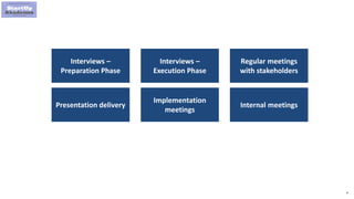 9
Interviews –
Preparation Phase
Interviews –
Execution Phase
Regular meetings
with stakeholders
Presentation delivery
Implementation
meetings
Internal meetings
 