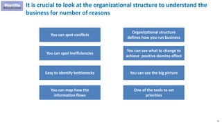 92
It is crucial to look at the organizational structure to understand the
business for number of reasons
You can spot conflicts
You can spot inefficiencies
Easy to identify bottlenecks
Organizational structure
defines how you run business
You can see what to change to
achieve positive domino effect
You can see the big picture
You can map how the
information flows
One of the tools to set
priorities
 