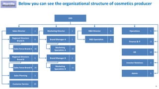 95
Below you can see the organizational structure of cosmetics producer
Sales Director 1
CEO
Regional Directors
Brand A
5
Regional Directors
Brand B
5
Sales Force Brand A 30
Sales Force Brand B 30
Marketing Director 1
Brand Manager A 1
Brand Manager B 1
Marketing
Specialists A
10
Marketing
Specialists B
15
R&D Director 1
R&D Specialists 8
Operations 1
Finance & IT 15
HR 10
Investor Relations 3
Admin 5
Sales Planning 3
Customer Service 20
 