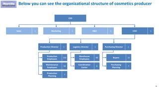 96
Below you can see the organizational structure of cosmetics producer
Sales 1
CEO
Marketing 1 R&D 1 COO 1
Production Director 1 Logistics Director 1 Purchasing Director 1
Production
Employees
150
Maintenance
Employees
50
Production
Planning
7
Warehouse
Employees
60
Coordination
Center
8
Buyers 15
Purchasing
Planning
7
 