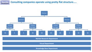 98
Partner
Director
Project
Manager
BA A
Project
Manager
A BA BA
Director
Project
Manager
BA BA
Project
Manager
A BA BA
Consulting companies operate using pretty flat structure…..
Market Research Department
Visual Department
Knowledge Base Department
 