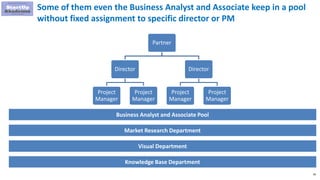 99
Partner
Director
Project
Manager
Project
Manager
Director
Project
Manager
Project
Manager
Some of them even the Business Analyst and Associate keep in a pool
without fixed assignment to specific director or PM
Market Research Department
Visual Department
Knowledge Base Department
Business Analyst and Associate Pool
 