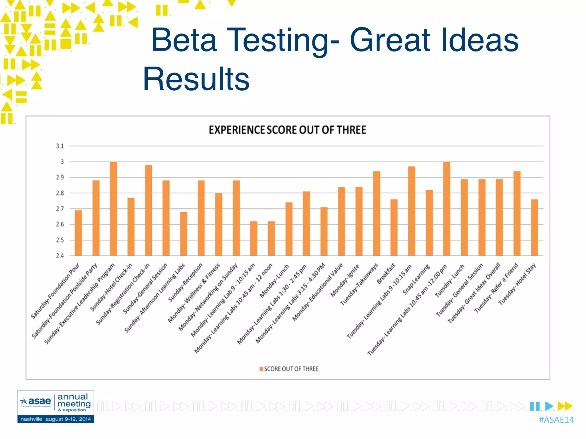 #ASAE14	
  
Beta Testing- Great Ideas
Results
 