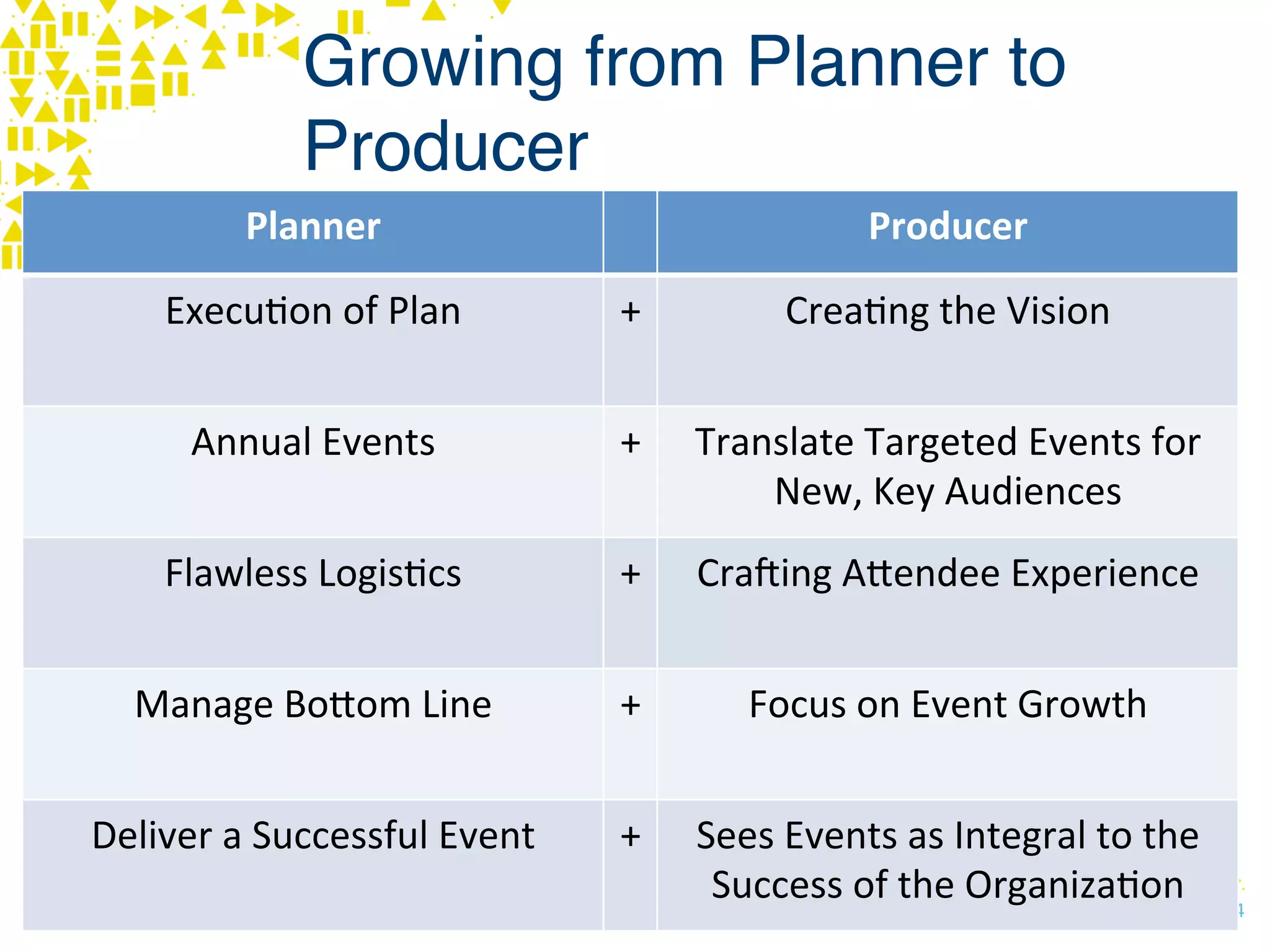 #ASAE14	
  
Growing from Planner to
Producer
Planner	
   Producer	
  
Execu,on	
  of	
  Plan	
   +	
   Crea,ng	
  the	
  Vision	
  
Annual	
  Events	
   +	
   Translate	
  Targeted	
  Events	
  for	
  	
  
New,	
  Key	
  Audiences	
  
Flawless	
  Logis,cs	
   +	
   CraFing	
  AGendee	
  Experience	
  
Manage	
  BoGom	
  Line	
   +	
   Focus	
  on	
  Event	
  Growth	
  
Deliver	
  a	
  Successful	
  Event	
   +	
   Sees	
  Events	
  as	
  Integral	
  to	
  the	
  
Success	
  of	
  the	
  Organiza,on	
  
 