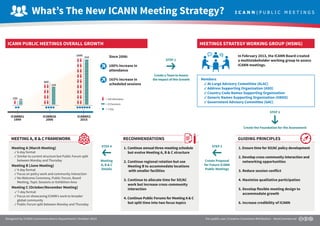 What’s The New ICANN Meeting Strategy?
ICANN PUBLIC MEETINGS OVERALL GROWTH MEETINGS STRATEGY WORKING GROUP (MSWG)
GUIDING...