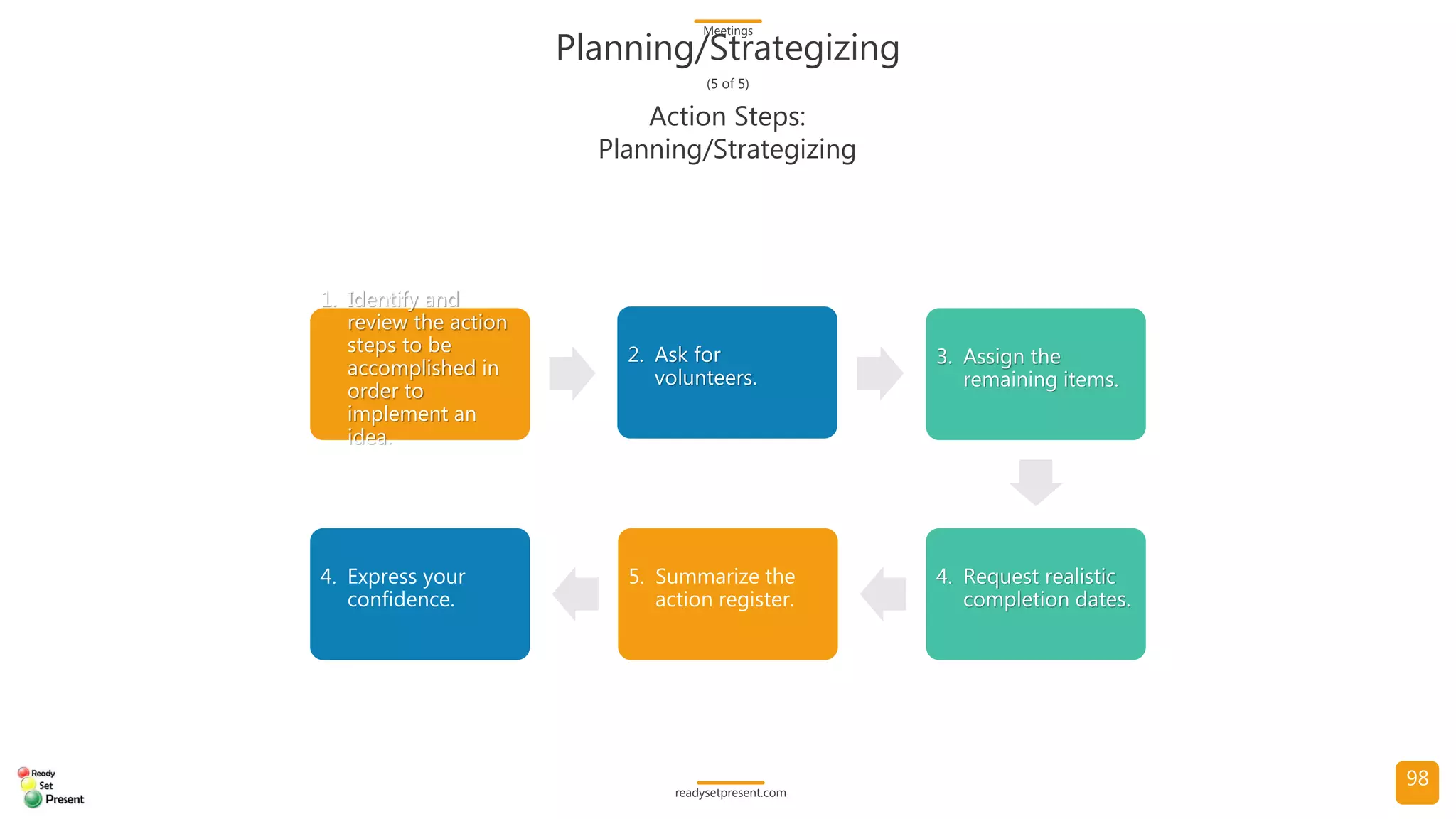 Meetings (Comprehensive) PowerPoint Presentation 155 slides with 5 diagrams/charts and 14 high resolution photographs Participant Handout and Meetings Glossary with 47 terms