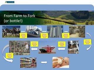 6
From Farm to Fork
(or bottle!)
 