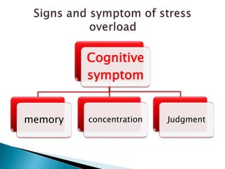 Cognitive
symptom
memory concentration Judgment
 