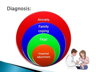 Diagnosis:
Anxiety
Family
coping
Fear
Impaired
adjustment
 
