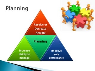 Resolve or
Decrease
Anxiety
Increase
ability to
manage
Planning
Improve
role
performance
 