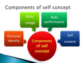 Components
of self
concept
Personal
identity
Body
image
Role
performance
Self
esteem
 