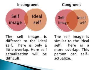 Incongruent Congruent
Self
image
Ideal
self
Self
image
Ideal
self
The self image is
different to the ideal
self. There is only a
little overlap. Here self
actualization will be
difficult.
The self image is
similar to the ideal
self. There is a
more overlap. This
person can self-
actualize.
 