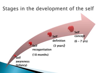 Self
awareness
(Infancy)
Self
recoganitation
(18 months)
Self
definition
(3 years)
Self
concept
(6 – 7 yrs)
 