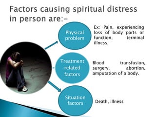 Treatment
related
factors
Situation
factors
Physical
problem
Ex: Pain, experiencing
loss of body parts or
function, terminal
illness.
Blood transfusion,
surgery, abortion,
amputation of a body.
Death, illness
 