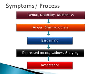 Denial, Disability, Numbness
Anger, Blaming others
Bargaining
Depressed mood, sadness & crying
Acceptance
 