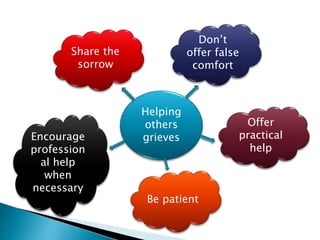 Helping
others
grieves
Share the
sorrow
Don’t
offer false
comfort
Offer
practical
help
Be patient
Encourage
profession
al help
when
necessary
 