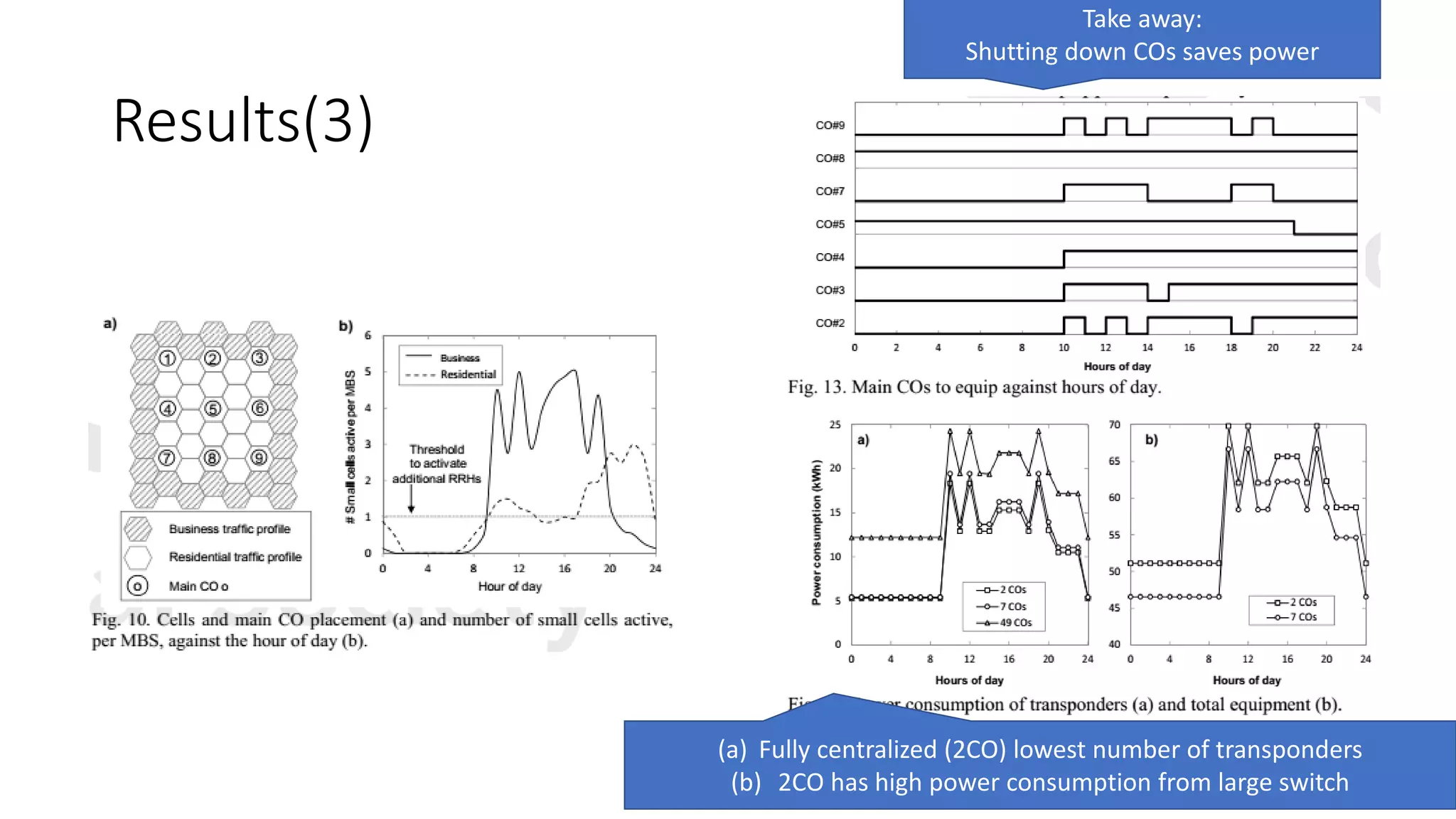 Results(3)
Take away:
Shutting down COs saves power
(a) Fully centralized (2CO) lowest number of transponders
(b) 2CO has high power consumption from large switch
 