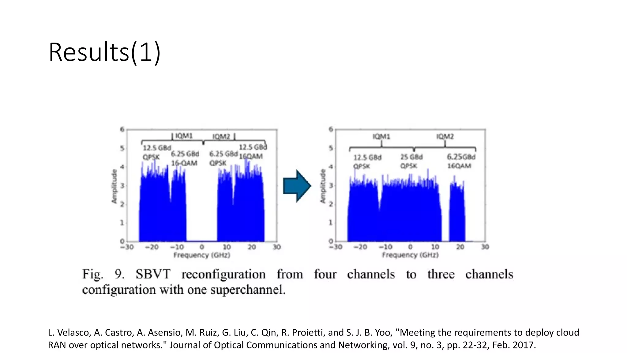 Results(1)
L. Velasco, A. Castro, A. Asensio, M. Ruiz, G. Liu, C. Qin, R. Proietti, and S. J. B. Yoo, "Meeting the requirements to deploy cloud
RAN over optical networks." Journal of Optical Communications and Networking, vol. 9, no. 3, pp. 22-32, Feb. 2017.
 