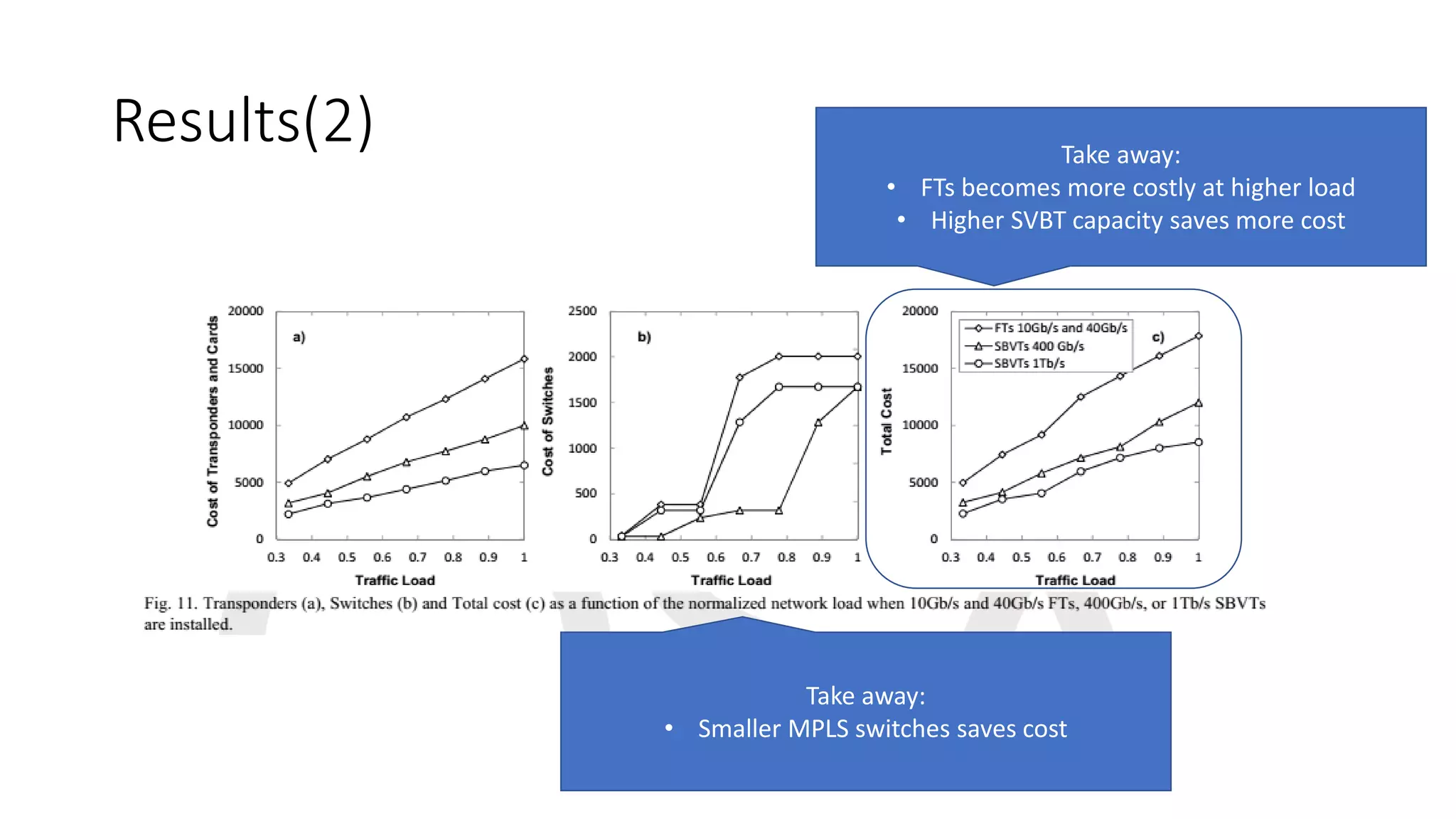 Results(2) Take away:
• FTs becomes more costly at higher load
• Higher SVBT capacity saves more cost
Take away:
• Smaller MPLS switches saves cost
 