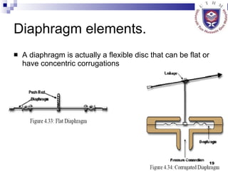 Diaphragm elements. A diaphragm is actually a flexible disc that can be flat or have concentric corrugations  
