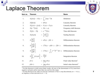 Laplace Theorem 