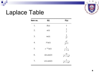 Laplace Table 