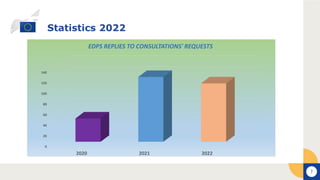Statistics 2022
7
0
20
40
60
80
100
120
140
2020 2021 2022
EDPS REPLIES TO CONSULTATIONS' REQUESTS
 
