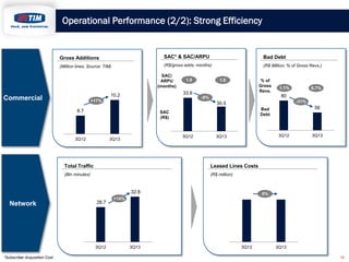 Operational Performance (2/2): Strong Efficiency

Gross Additions

SAC* & SAC/ARPU

Bad Debt

(Million lines; Source: TIM)...