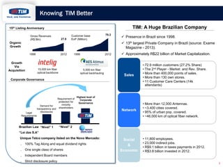 Knowing TIM Better
TIM: A Huge Brazilian Company

15th Listing Anniversary
Gross Revenues
(R$ Bln)

27.8

Customer base
Eo...