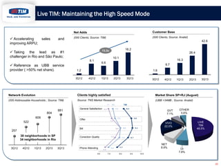 Live TIM: Maintaining the High Speed Mode
Net Adds

 Accelerating
improving ARPU;

sales

and

Customer Base

(000 Client...