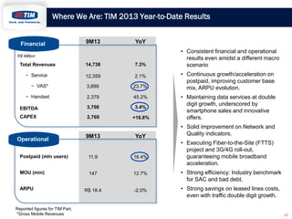 Where We Are: TIM 2013 Year-to-Date Results

Financial

9M13

YoY

R$ Million

Total Revenues

14,738

7.3%

− Service

12...