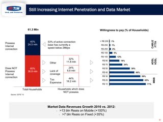Still Increasing Internet Penetration and Data Market

61.3 Mln

(40%)

1%

R$ 250

1%

R$ 200

2%

R$ 150

5%

R$ 100

32...