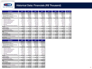 Historical Data: Financials (R$ Thousand)

37

 
