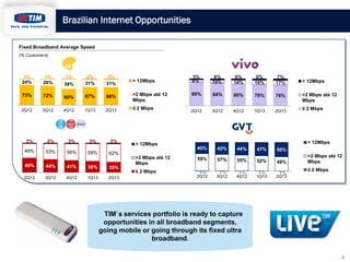 Brazilian Internet Opportunities
Fixed Broadband Average Speed
(% Customers)

1%
24%

1%
26%

1%
38%

2%
31%

3%
31%

> 12...