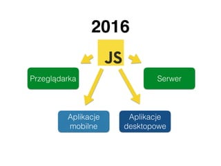 2016
Przeglądarka
Aplikacje
desktopowe
Serwer
Aplikacje
mobilne
 