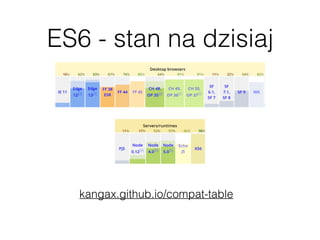 ES6 - stan na dzisiaj
kangax.github.io/compat-table
 