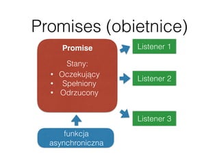 Promises (obietnice)
Promise
• Oczekujący
• Spełniony
• Odrzucony
Stany:
funkcja
asynchroniczna
Listener 1
Listener 2
Listener 3
 