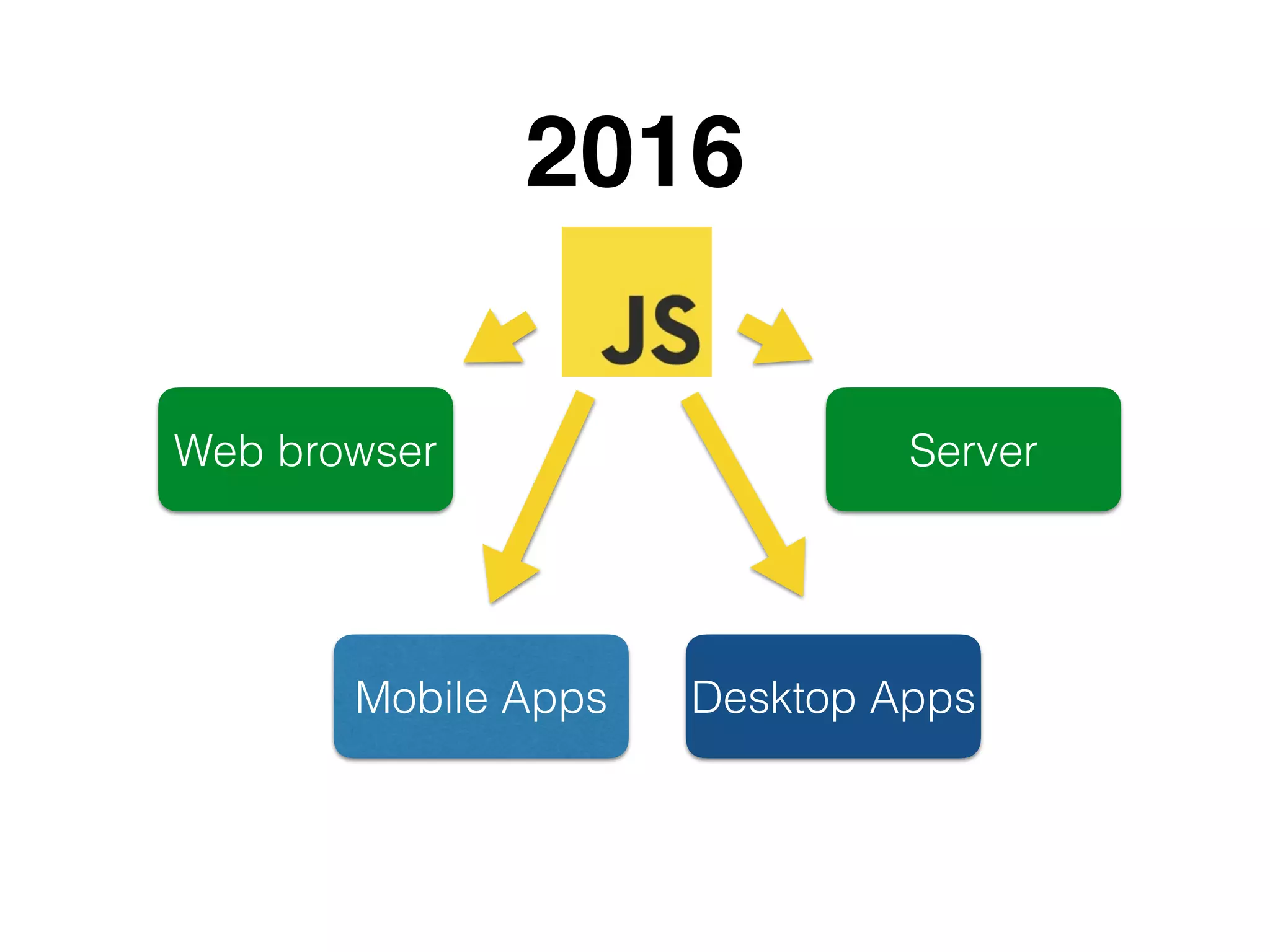 2016
Web browser
Desktop Apps
Server
Mobile Apps
 