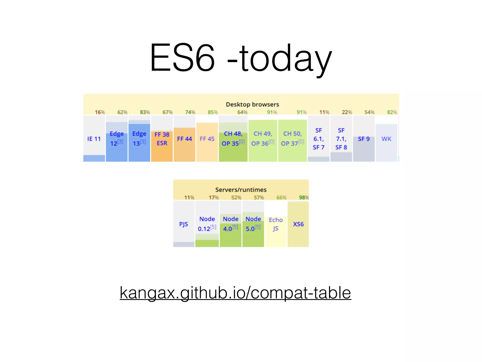 ES6 -today
kangax.github.io/compat-table
 