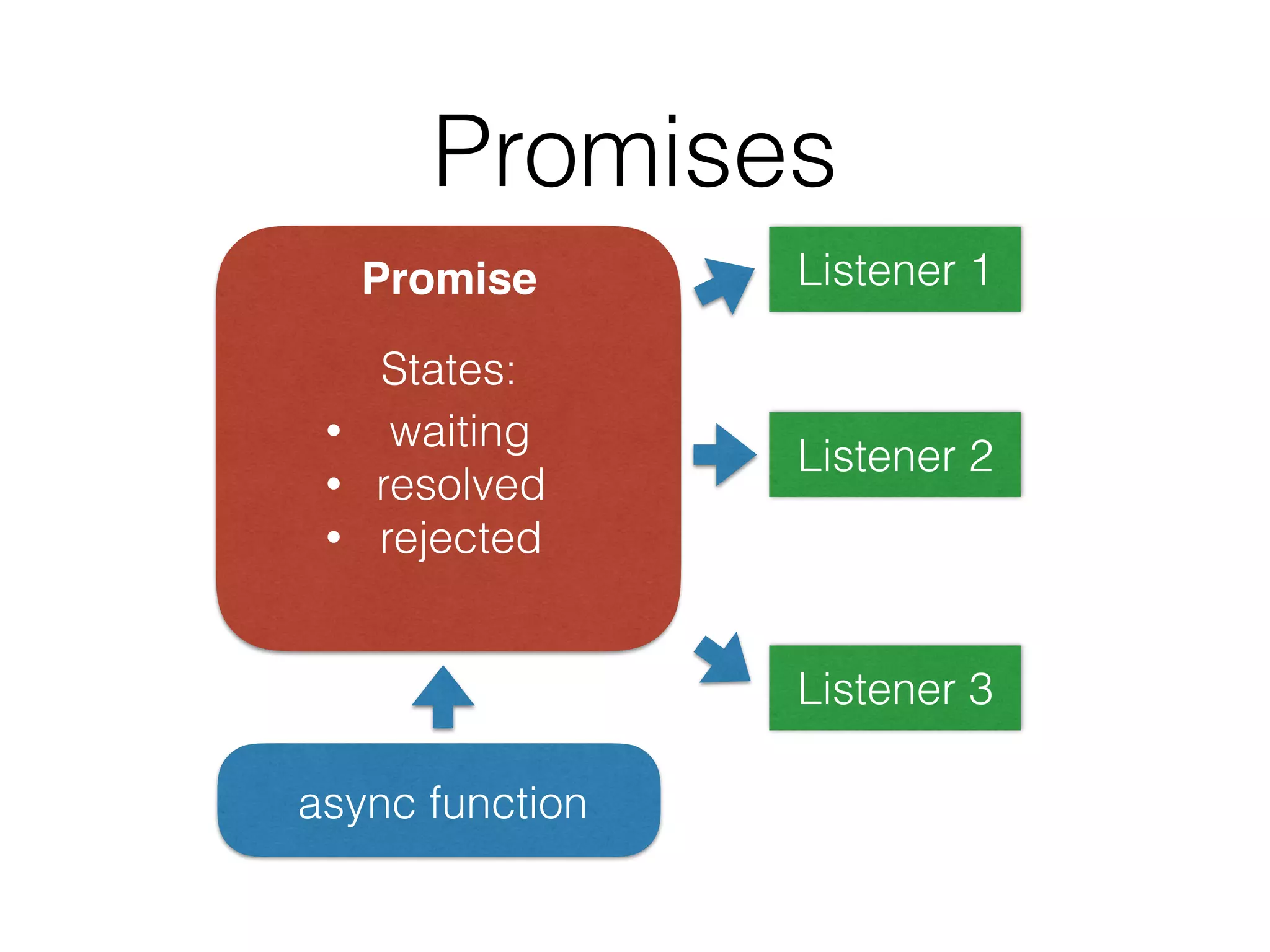 Promises
Promise
• waiting
• resolved
• rejected
States:
async function
Listener 1
Listener 2
Listener 3
 