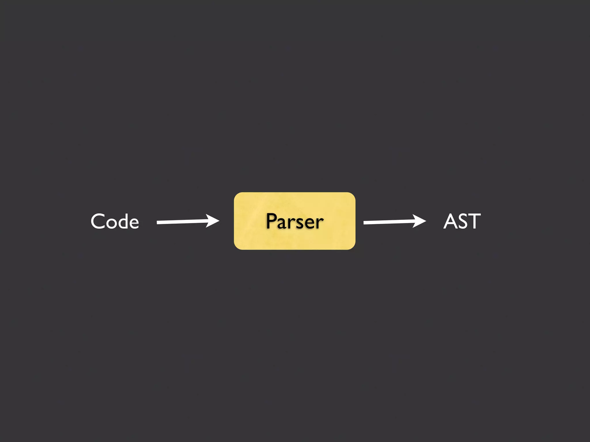 Code   Parser   AST
 