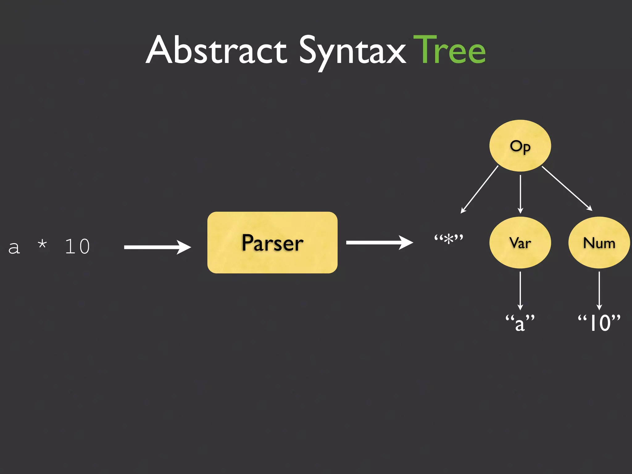Abstract Syntax Tree

                                Op




a * 10        Parser     “*”    Var   Num




                                “a”   “10”
 