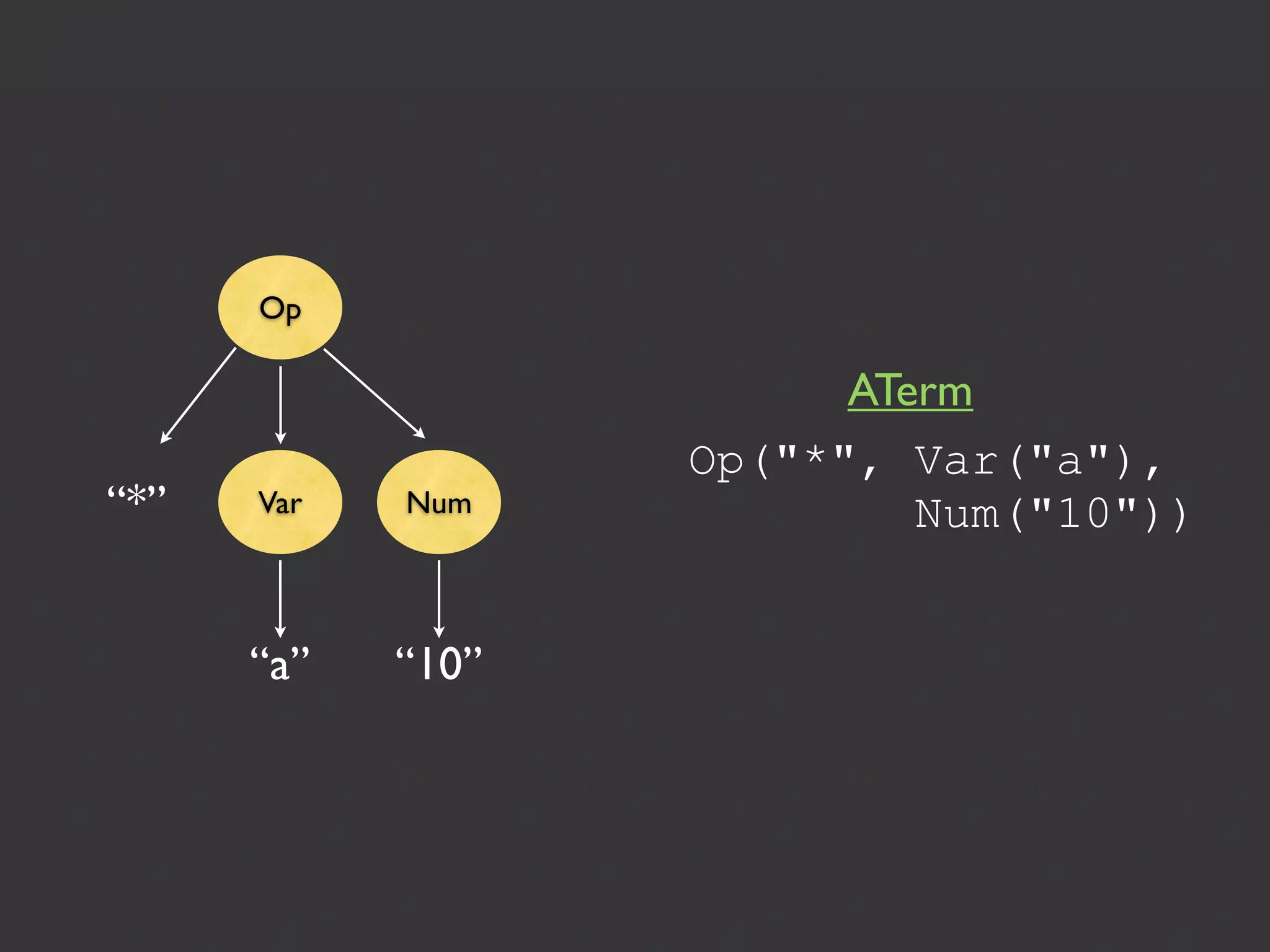 Op

                         ATerm
                   Op("*", Var("a"),
“*”   Var   Num             Num("10"))


      “a”   “10”
 